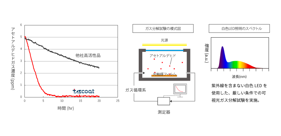 アセトアルデヒドガス分解試験(可視光下での評価)